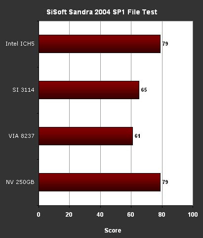 nVIDIA nForce3 250GB Raid性能测试