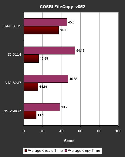 nVIDIA nForce3 250GB Raid性能测试