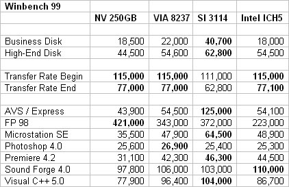 nVIDIA nForce3 250GB Raid性能测试