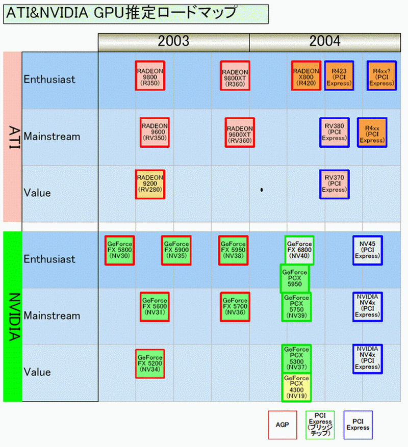 ATI和NVIDIA最新roadmap