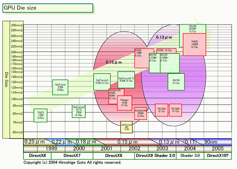 ATI和NVIDIA最新roadmap