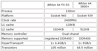 AMD正式发布Athlon64 3800+