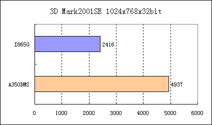 集成3D显卡不再是鸡肋,ATI 9100Pro IGP首测！