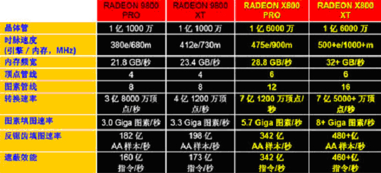 捷波ATI X800 Pro显卡抢先测试