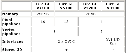 Elsa展示Fire GL系列PCI-E显卡