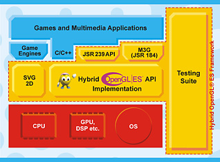 可支持移动设备的OpenGL API