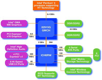 Intel发布i925/i915芯片组，测评纷纷出炉