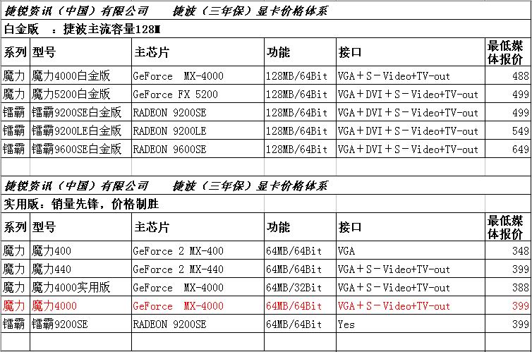 捷锐资讯显卡价格体系