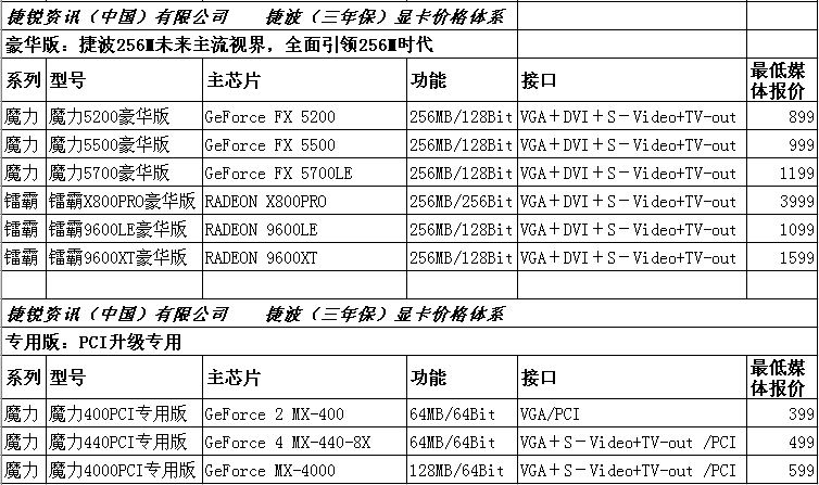 捷锐资讯显卡价格体系