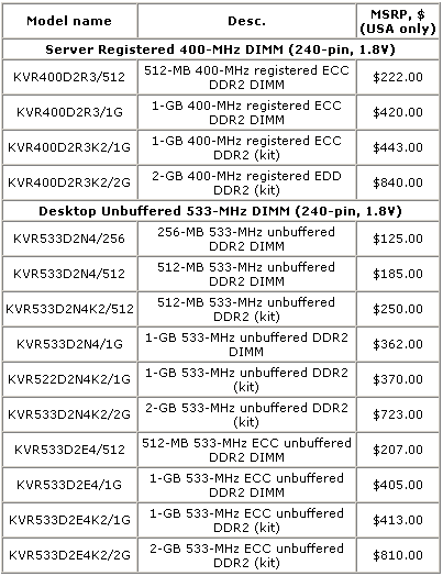 Kingston发布针对i915/925的DDR2内存