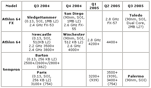 AMD 2004年Q4进入90nm时代