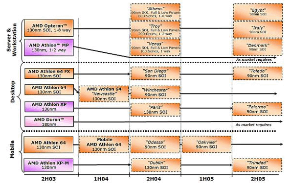 AMD 2004年Q4进入90nm时代