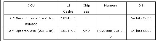 Intel 64-bit Xeon测试得分抢先曝光