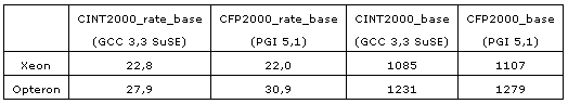 Intel 64-bit Xeon测试得分抢先曝光