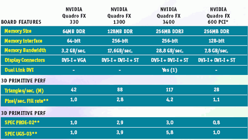 nVIDIA发布Quadro FX和Quadro NVS专业显示卡