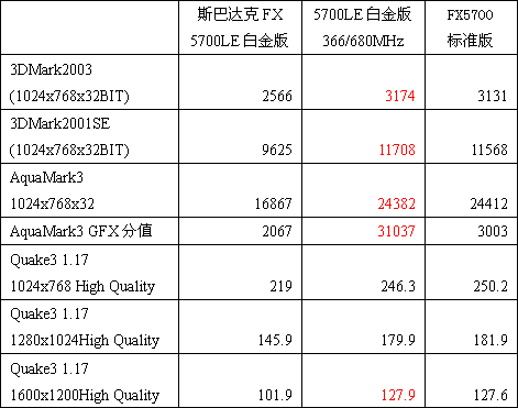 竟然超越FX5700！斯巴达克英雄FX5700LE钻石版表现不俗