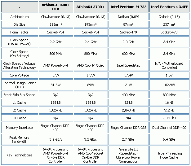 谁是移动最强者：P4、P4EE、P-M、Athlon64