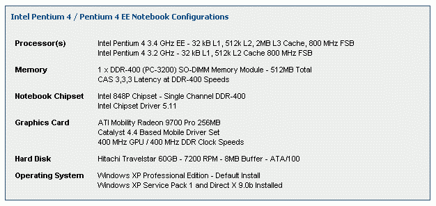 谁是移动最强者：P4、P4EE、P-M、Athlon64