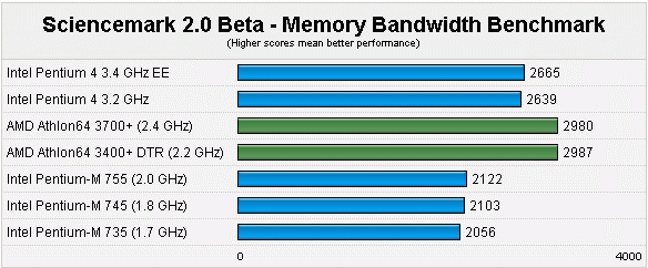 谁是移动最强者：P4、P4EE、P-M、Athlon64