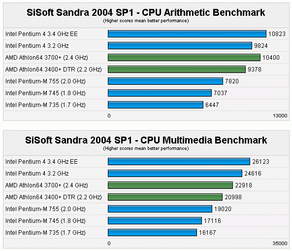 谁是移动最强者：P4、P4EE、P-M、Athlon64