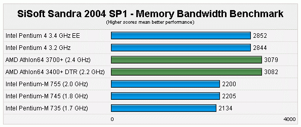 谁是移动最强者：P4、P4EE、P-M、Athlon64