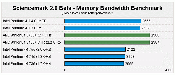 谁是移动最强者：P4、P4EE、P-M、Athlon64