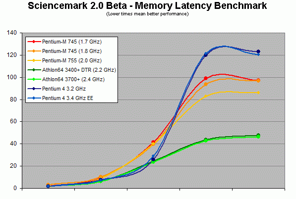 谁是移动最强者：P4、P4EE、P-M、Athlon64