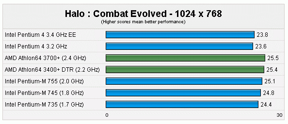 谁是移动最强者：P4、P4EE、P-M、Athlon64