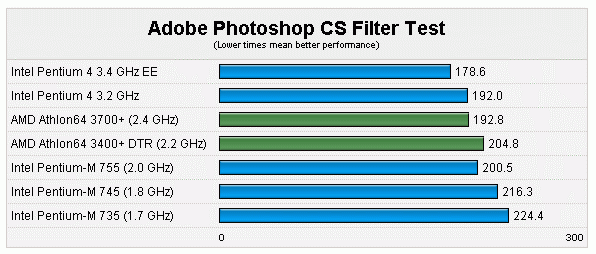 谁是移动最强者：P4、P4EE、P-M、Athlon64