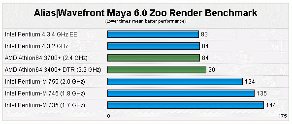 谁是移动最强者：P4、P4EE、P-M、Athlon64