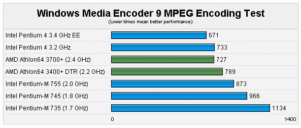 谁是移动最强者：P4、P4EE、P-M、Athlon64