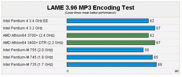 谁是移动最强者：P4、P4EE、P-M、Athlon64