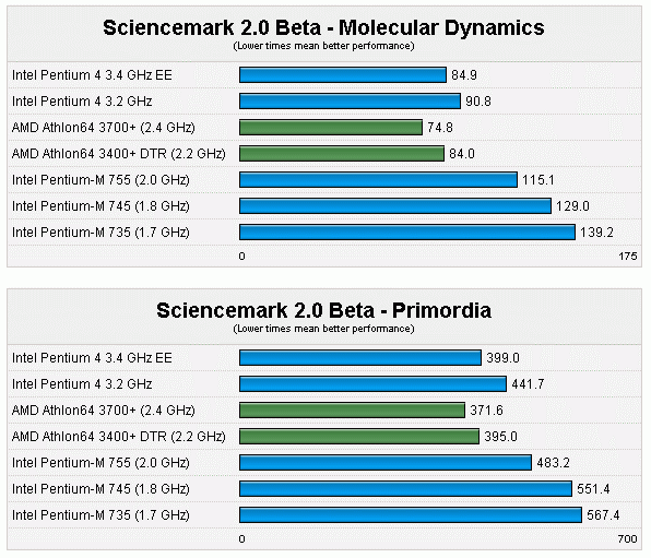 谁是移动最强者：P4、P4EE、P-M、Athlon64