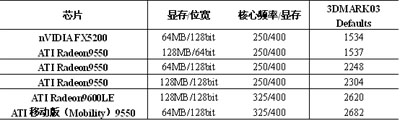 ATi Radeon 9550三种规格，买家究竟何去何从？