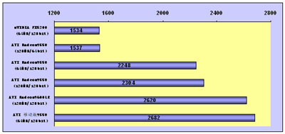 ATi Radeon 9550三种规格，买家究竟何去何从？