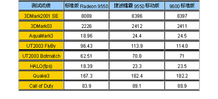 “没有显存”的显卡――捷波镭霸9550移动版之初体验