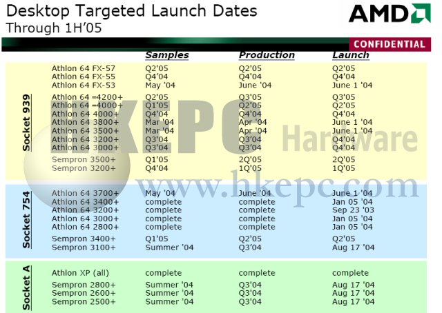 AMD 05年推出Socket939 Sempron