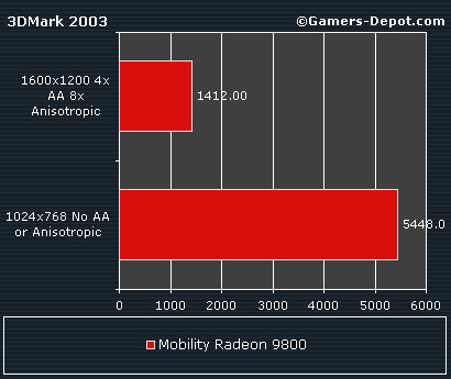 ATi Mobility Radeon9800抢先测试