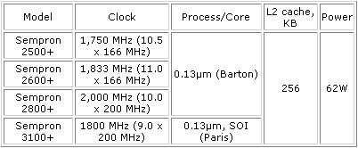 AMD正式发布Sempron处理器