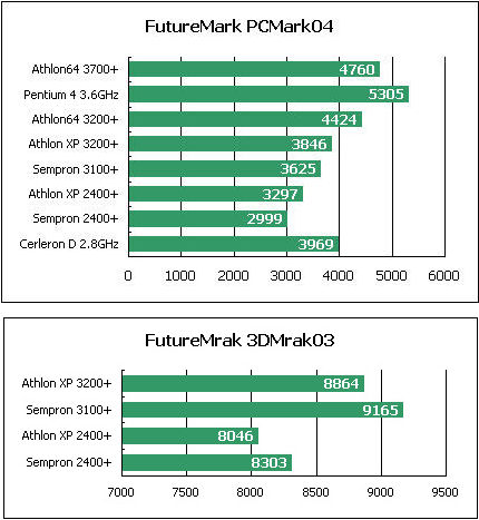 AMD正式发布Sempron处理器