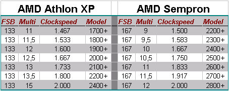 AMD正式发布Sempron处理器