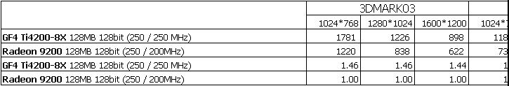 NVIDIA 不玩数字游戏, 低端产品线稳固