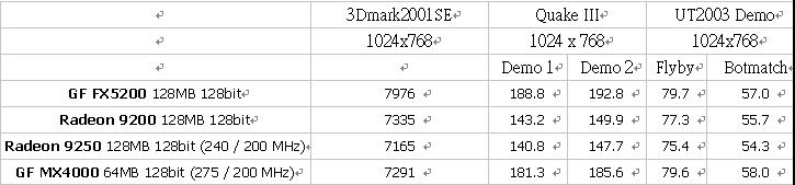 NVIDIA 不玩数字游戏, 低端产品线稳固