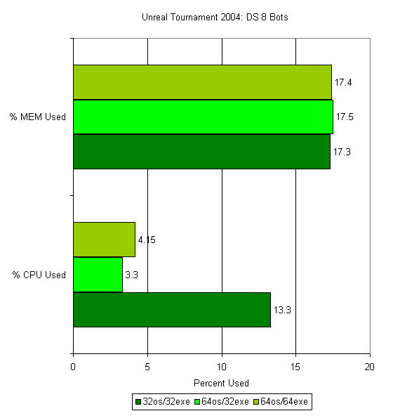 UT2004服务器性能：32Bit vs 64Bit