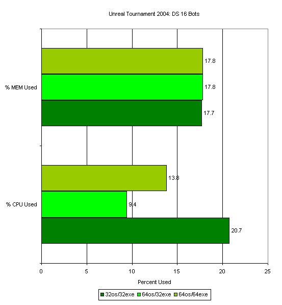 UT2004服务器性能：32Bit vs 64Bit