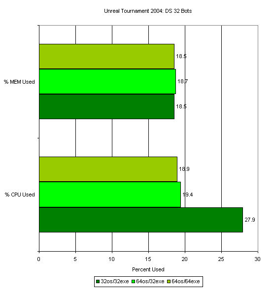 UT2004服务器性能：32Bit vs 64Bit