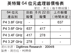 Intel64位:先推P4-F再推64位P4-DT 