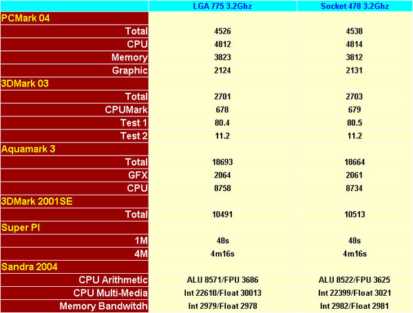 Asrock让LGA775与Socket478并存