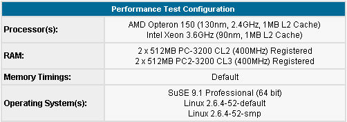 Opteron 150 vs Xeon 3.6 Nocona