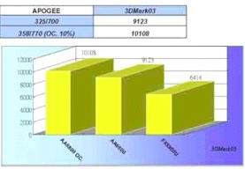 承启科技GeForce  6800 APOGEE 超频版，超快速记忆体搭载